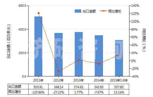 2011-2015年9月中國(guó)其他已煅燒石油焦(HS27131290)出口總額及增速統(tǒng)計(jì)